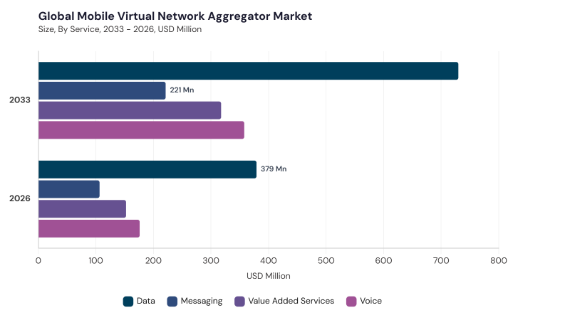 Mobile Virtual Network Aggregator Market segment size and growth forecast Mobile Virtual Network Aggregator Market segment size and growth forecast