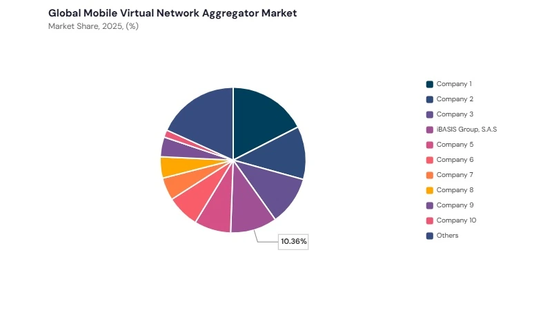 Mobile Virtual Network Aggregator Market share analysis Mobile Virtual Network Aggregator Market share analysis