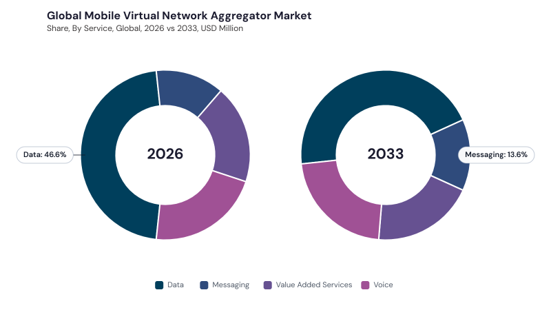 Mobile Virtual Network Aggregator Market segment Share Mobile Virtual Network Aggregator Market segment Share