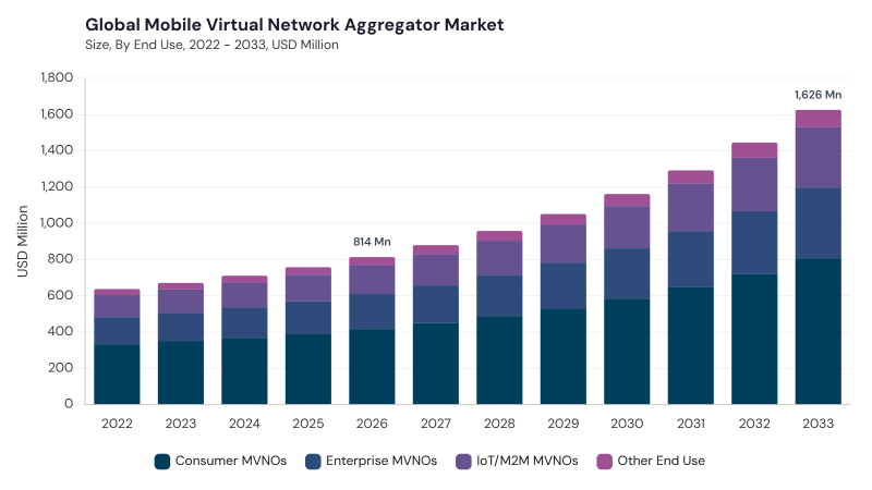Mobile Virtual Network Aggregator Market size and growth forecast (2022-2033) Mobile Virtual Network Aggregator Market size and growth forecast (2022-2033)