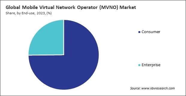 Mobile Virtual Network Operator (MVNO) Market Share and Industry Analysis Report 2023