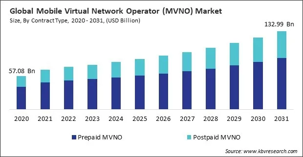 Mobile Virtual Network Operator (MVNO) Market Size - Global Opportunities and Trends Analysis Report 2020-2031