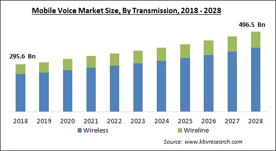 Mobile Voice Market - Global Opportunities and Trends Analysis Report 2018-2028