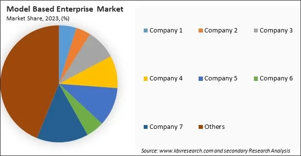 Model Based Enterprise Market Share 2023
