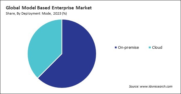 Model Based Enterprise Market Share and Industry Analysis Report 2023