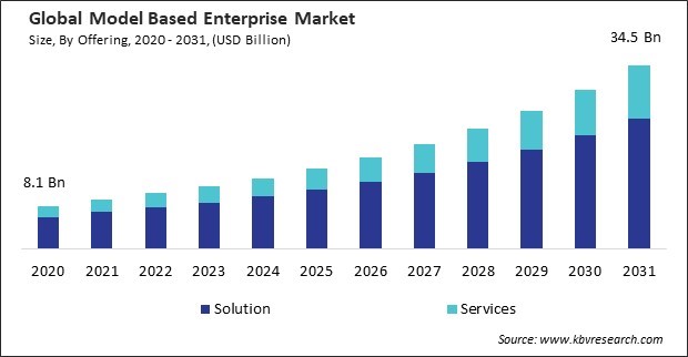 Model Based Enterprise Market Size - Global Opportunities and Trends Analysis Report 2020-2031