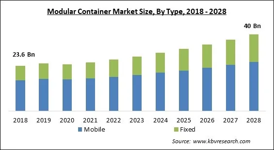 Modular Container Market - Global Opportunities and Trends Analysis Report 2018-2028