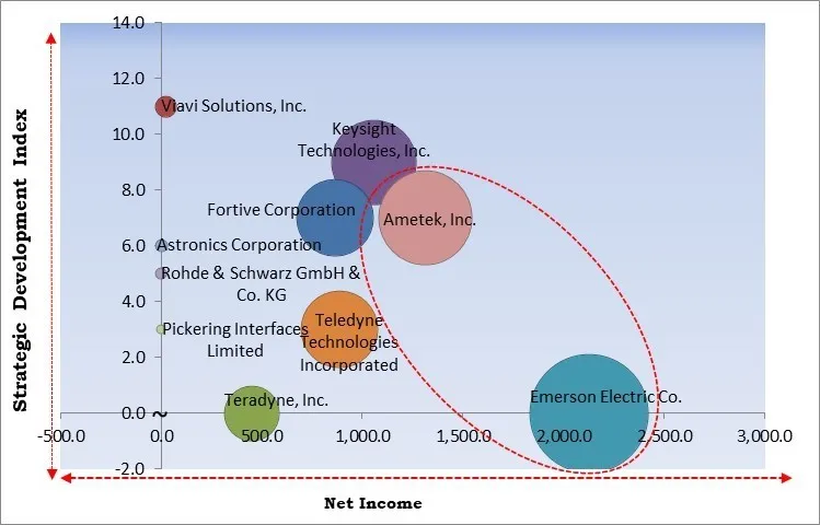 Modular Instruments Market - Competitive Landscape and Trends by Forecast 2031