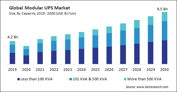 Modular UPS Market Size - Global Opportunities and Trends Analysis Report 2019-2030