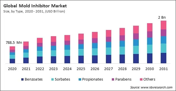 Mold Inhibitor Market Size - Global Opportunities and Trends Analysis Report 2020-2031