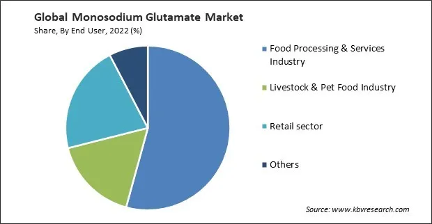 Monosodium Glutamate Market Share and Industry Analysis Report 2022