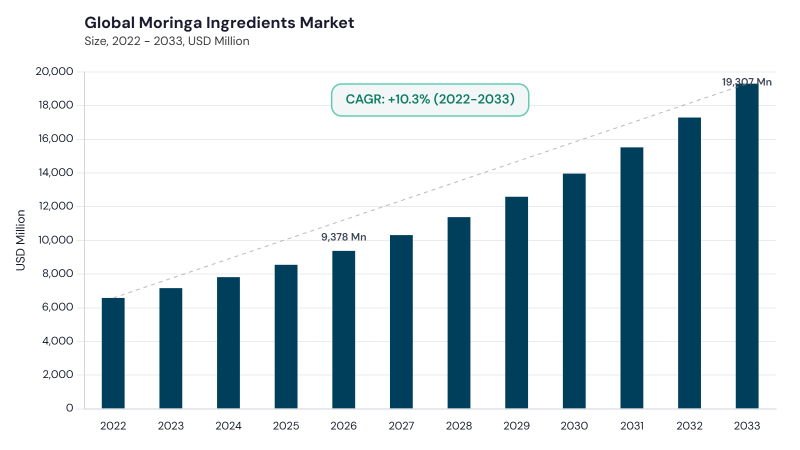 Moringa Ingredients Market CAGR and growth forecast Moringa Ingredients Market CAGR and growth forecast