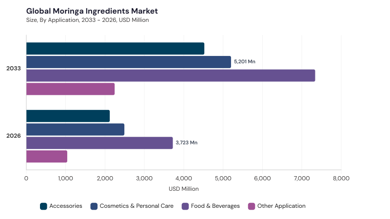 Moringa Ingredients Market segment size and growth forecast Moringa Ingredients Market segment size and growth forecast