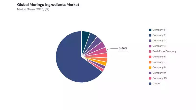 Moringa Ingredients Market share analysis Moringa Ingredients Market share analysis