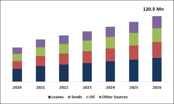 Moringa Ingredients Market Size Moringa Ingredients Market Size
