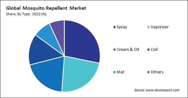 Mosquito Repellent Market Share and Industry Analysis Report 2022