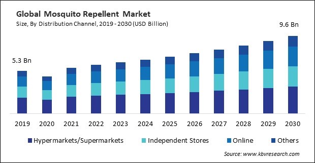 Mosquito Repellent Market Size - Global Opportunities and Trends Analysis Report 2019-2030