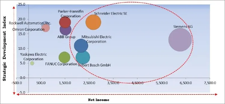 Motion Control Market Competition Analysis