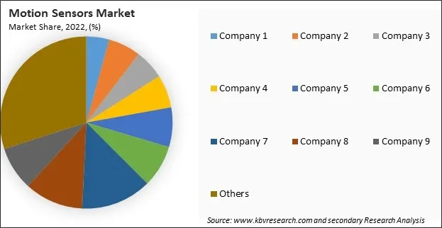 Motion Sensors Market Share 2022