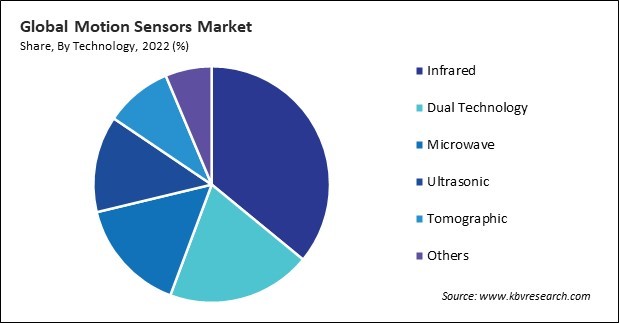 Motion Sensors Market Share and Industry Analysis Report 2022