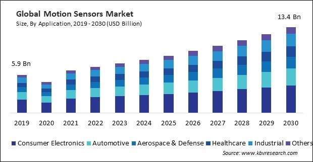 Motion Sensors Market Size - Global Opportunities and Trends Analysis Report 2019-2030
