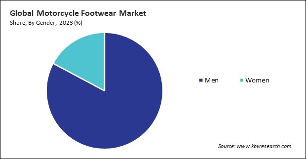 Motorcycle Footwear Market Share and Industry Analysis Report 2023