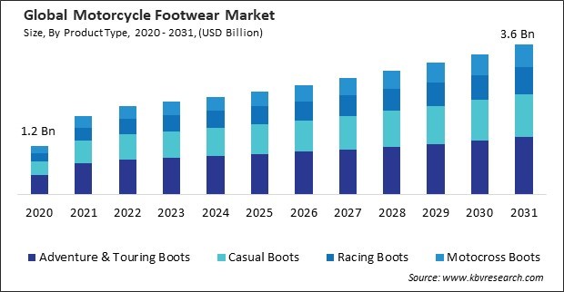 Motorcycle Footwear Market Size - Global Opportunities and Trends Analysis Report 2020-2031