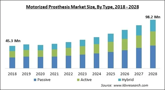 Motorized Prosthesis Market Size - Global Opportunities and Trends Analysis Report 2018-2028 Motorized Prosthesis Market Size - Global Opportunities and Trends Analysis Report 2018-2028