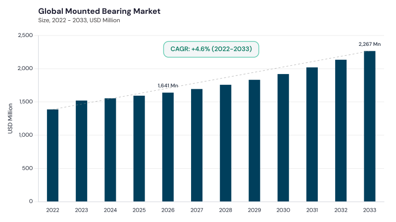 Mounted Bearing Market CAGR and growth forecast Mounted Bearing Market CAGR and growth forecast