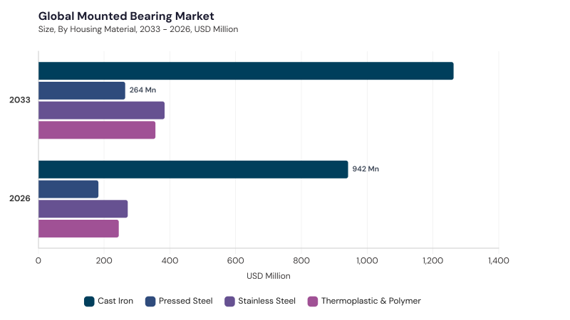 Mounted Bearing Market segment size and growth forecast Mounted Bearing Market segment size and growth forecast