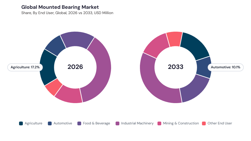 Mounted Bearing Market segment Share Mounted Bearing Market segment Share