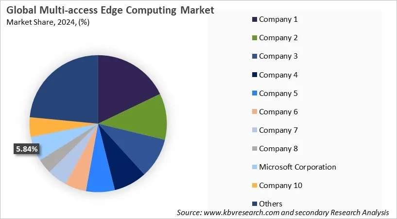 Multi-access Edge Computing Market Share 2024 Multi-access Edge Computing Market Share 2024