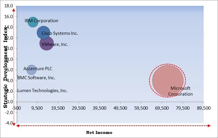 Multi-Cloud Management Market - Competitive Landscape and Trends by Forecast 2031