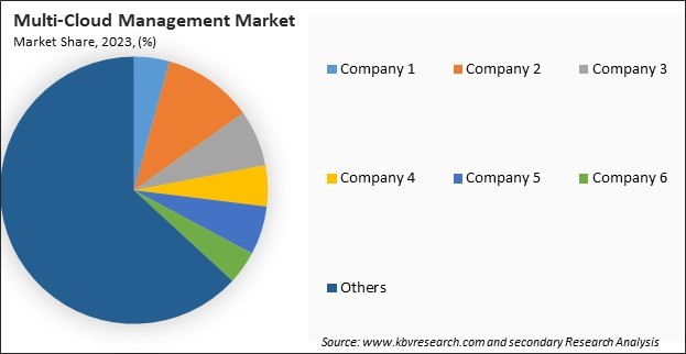 Multi-Cloud Management Market Share 2023