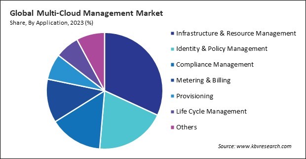 Multi-Cloud Management Market Share and Industry Analysis Report 2023