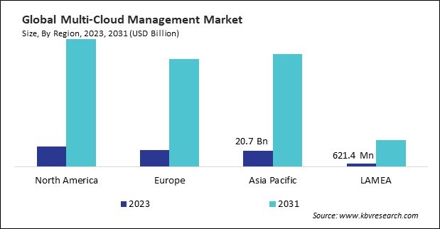 Multi-Cloud Management Market Size - By Region
