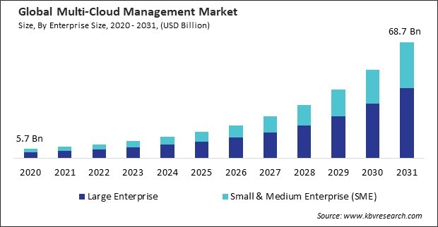 Multi-Cloud Management Market Size - Global Opportunities and Trends Analysis Report 2020-2031