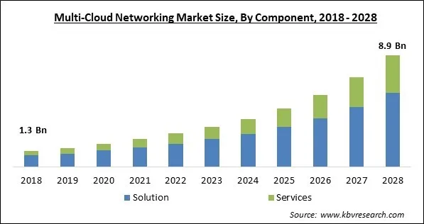 Multi-Cloud Networking Market - Global Opportunities and Trends Analysis Report 2018-2028