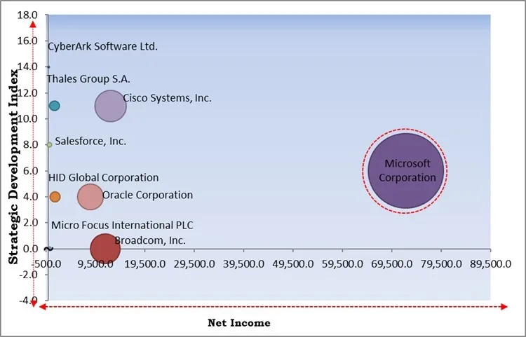 Multi-Factor Authentication Market - Competitive Landscape and Trends by Forecast 2030