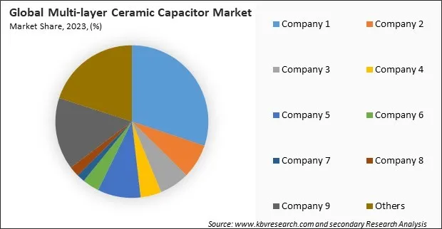 Multi-layer Ceramic Capacitor Market Share 2023