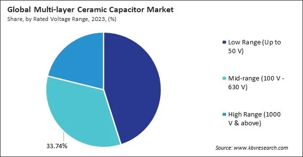 Multi-layer Ceramic Capacitor Market Share and Industry Analysis Report 2023