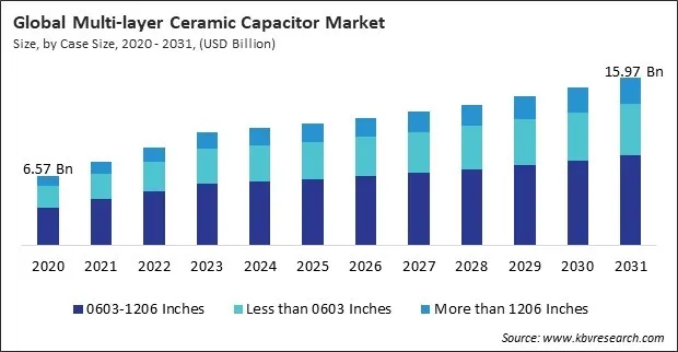 Multi-layer Ceramic Capacitor Market Size - Global Opportunities and Trends Analysis Report 2020-2031