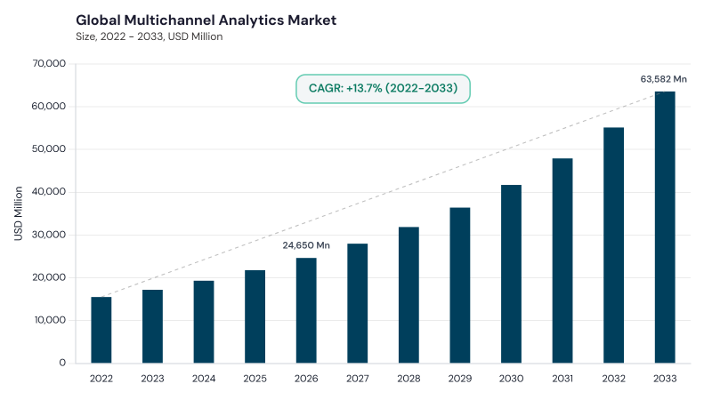 Multichannel Analytics Market CAGR and growth forecast Multichannel Analytics Market CAGR and growth forecast