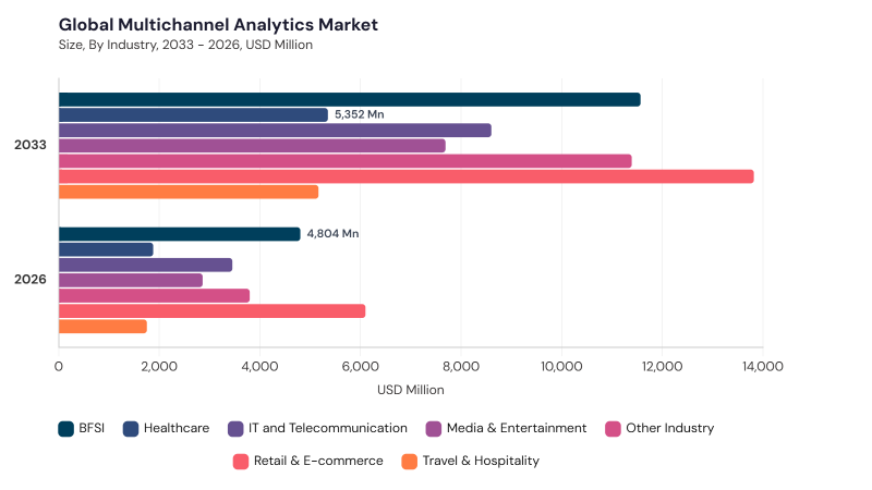 Multichannel Analytics Market segment size and growth forecast Multichannel Analytics Market segment size and growth forecast