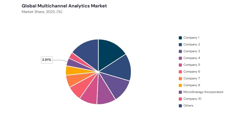 Multichannel Analytics Market share analysis Multichannel Analytics Market share analysis