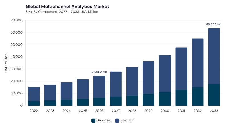 Multichannel Analytics Market size and growth forecast (2022-2033) Multichannel Analytics Market size and growth forecast (2022-2033)