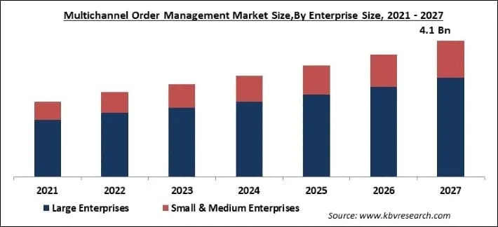 Multichannel Order Management Market Size - Global Opportunities and Trends Analysis Report 2021-2027