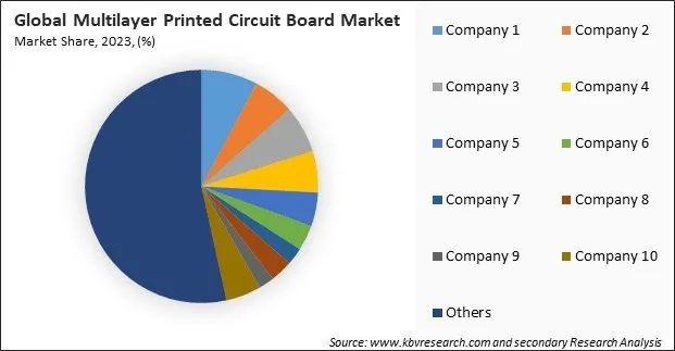 Multilayer Printed Circuit Board Market Share 2023
