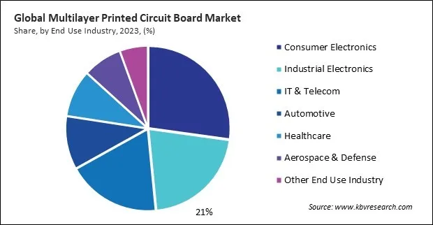 Multilayer Printed Circuit Board Market Share and Industry Analysis Report 2023