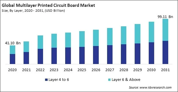 Multilayer Printed Circuit Board Market Size - Global Opportunities and Trends Analysis Report 2020-2031